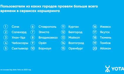 Красноярские мужчины активнее женщин пользуются каршерингом